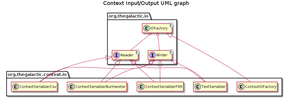 Context Input/Output diagram