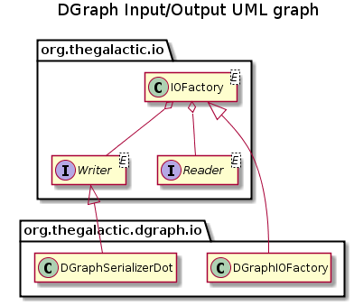 DGraph Input/Output diagram