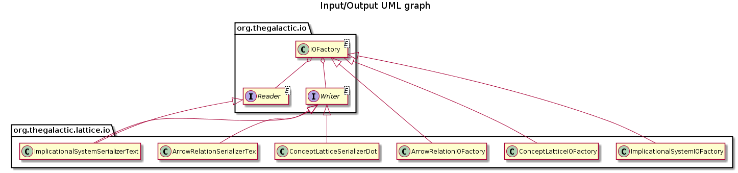 Lattice Input/Output diagram