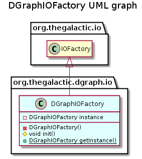 DGraphIOFactory