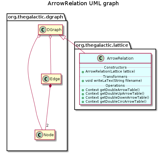 ArrowRelation