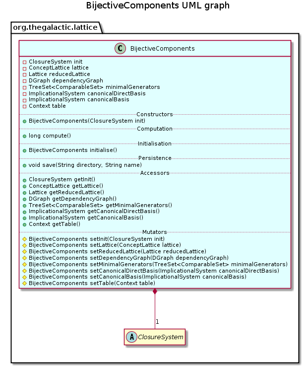 BijectiveComponents