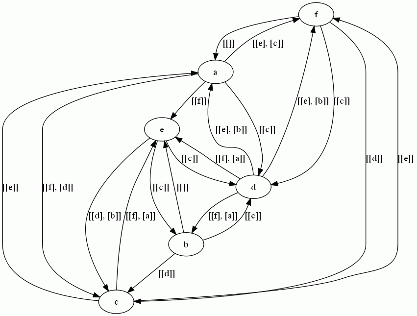 Dependance graph