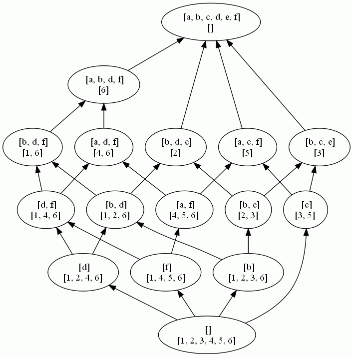 Concept lattice