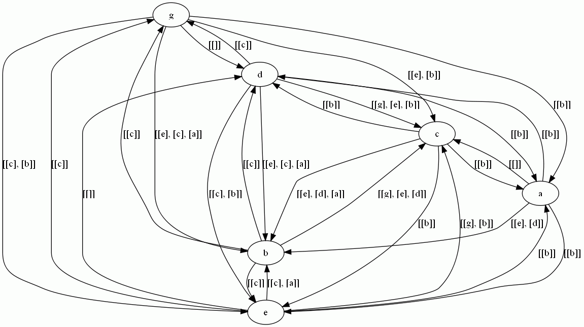 Dependance graph