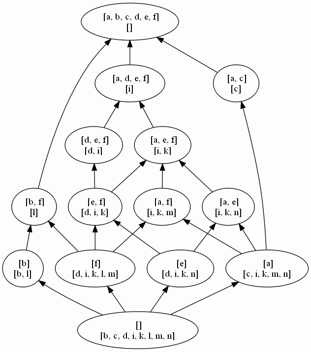 Concept lattice